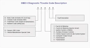 Diagnostic Trouble Code