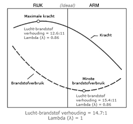 Air Fuel Ratio