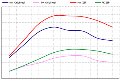 Chiptuning ZIPtuning