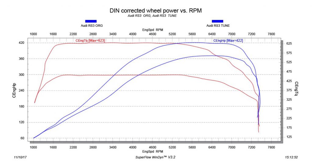 Audi RS3 origineel vs getuned