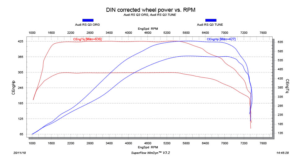 Audi RS Q3 origineel VS getuned