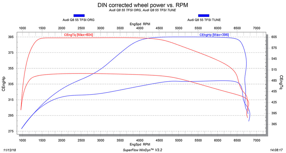 Audi Q8 55 TFSI Tuning SuperFlow